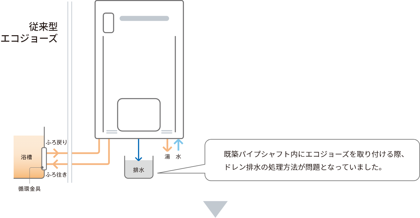 既築パイプシャフト内にエコジョーズを取り付ける際、ドレン排水の処理方法が問題となっていました。
