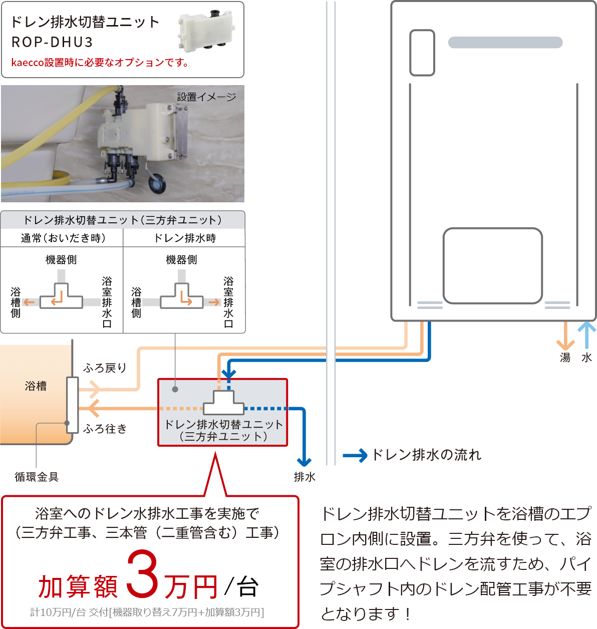 kaecco(カエッコ)のドレン排水切替ユニット説明図※写真はイメージです