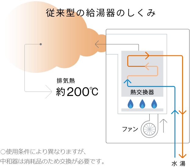 従来型の給湯器のしくみ