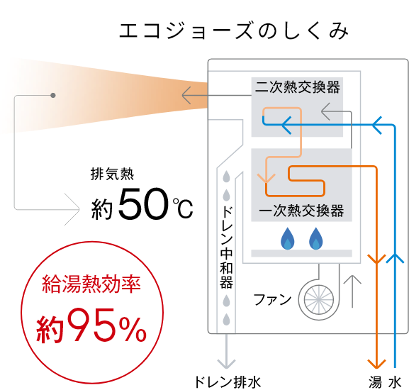 エコジョーズのしくみ