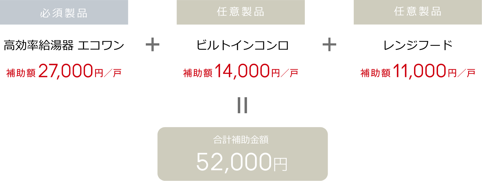 ＜必須製品＞高効率給湯器エコワン（補助金27,000円／戸）＋＜任意商品＞ビルトインコンロ（補助金14,000円／戸）＋＜任意商品＞レンジフード（補助金11,000円／戸）＝合計補助金額52,000円