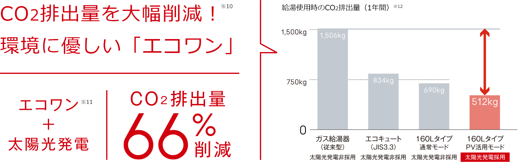 CO2排出量を大幅削減！※10　環境に優しい「エコワン」／エコワン※11 ＋太陽光発電で、CO2排出量66％削減