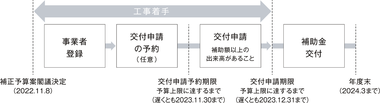 補助事業者 申請の流れ 説明図