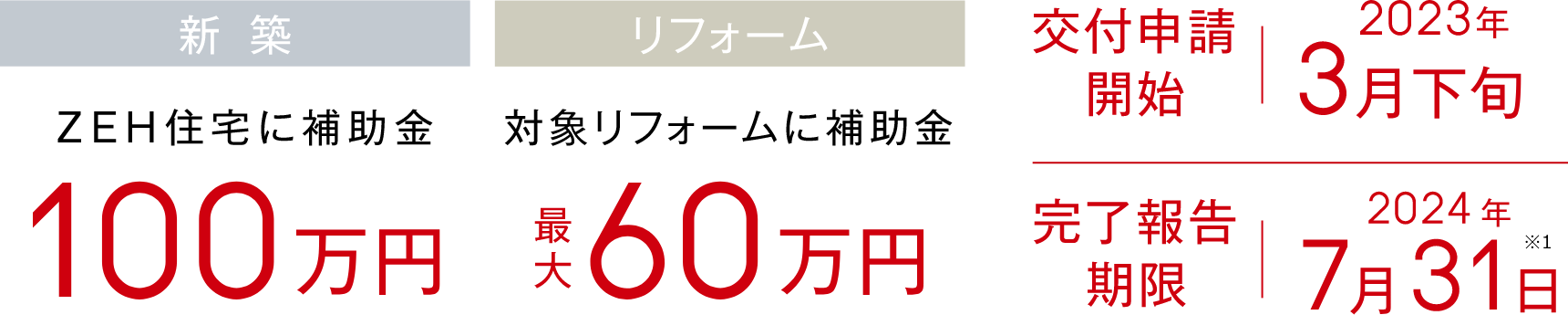 新築 ZEH住宅に補助金100万円／リフォーム 対象リフォームに補助金最大60万円／交付申請開始：2023年3月下旬　完了報告期限：7月31日※1