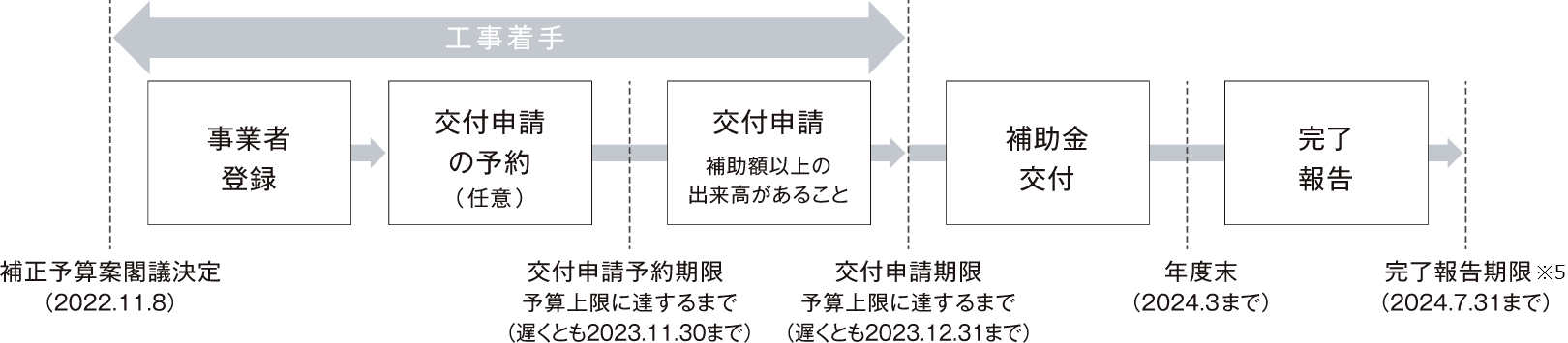 補助事業者 申請の流れ 説明図