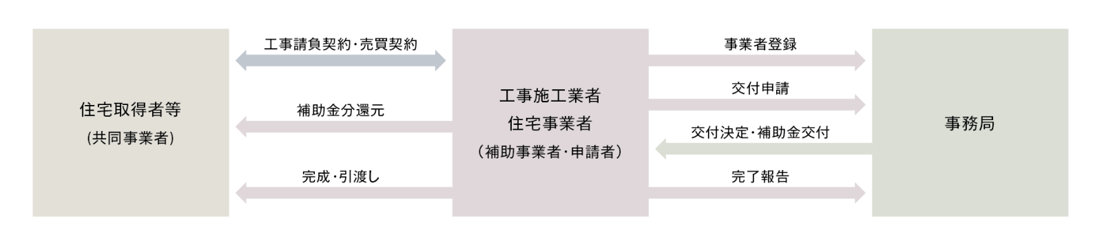 申請に必要な書類について 説明図