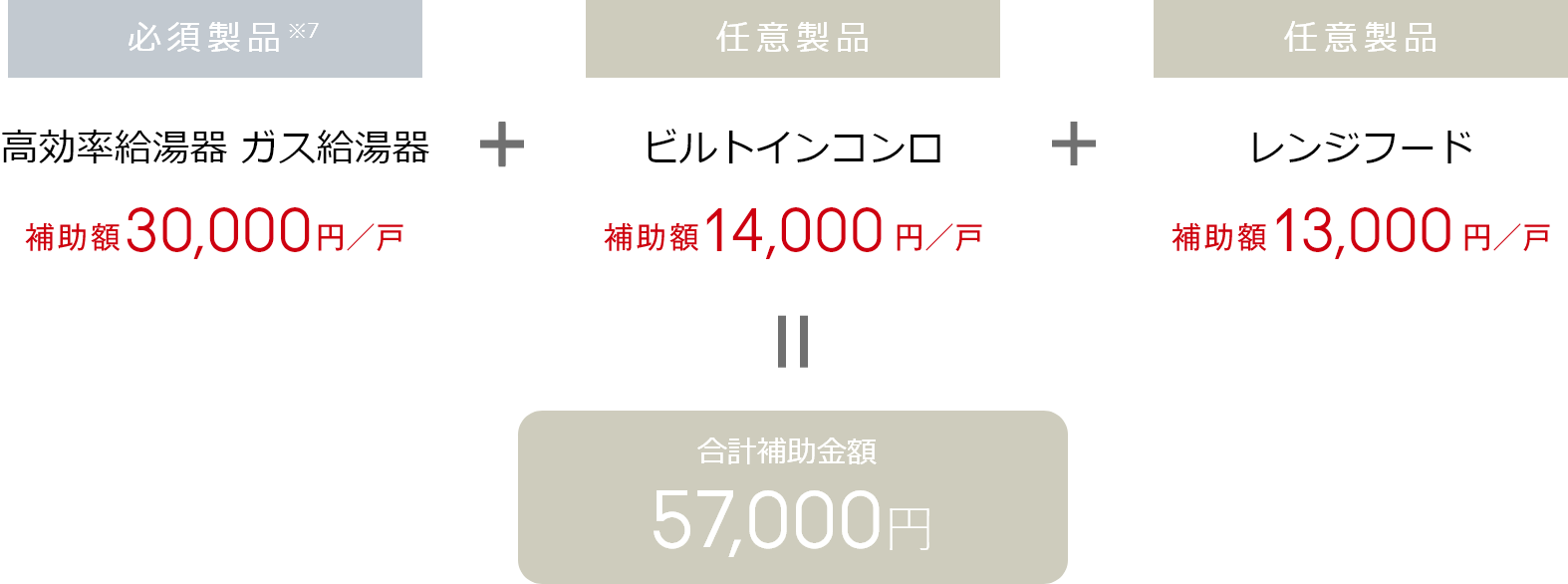 ＜必須製品＞高効率給湯器エコワン（補助金30,000円／戸）＋＜任意商品＞ビルトインコンロ（補助金14,000円／戸）＋＜任意商品＞レンジフード（補助金13,000円／戸）＝合計補助金額57,000円