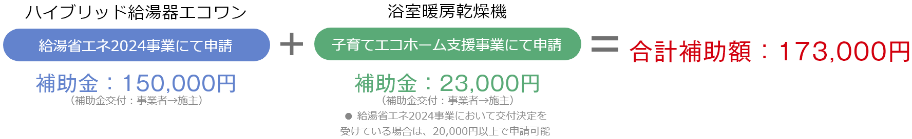 「ハイブリッド給湯器エコワン」給湯省エネ2024事業にて申請 補助金：150,000円（補助金交付：施主）＋「浴室暖房乾燥機」子育てエコホーム支援事業にて申請 補助金：23,000円（補助金交付：事業者→施主）● 給湯省エネ2024事業において交付決定を受けている場合は、20,000円以上で申請可能＝合計補助額：173,000円