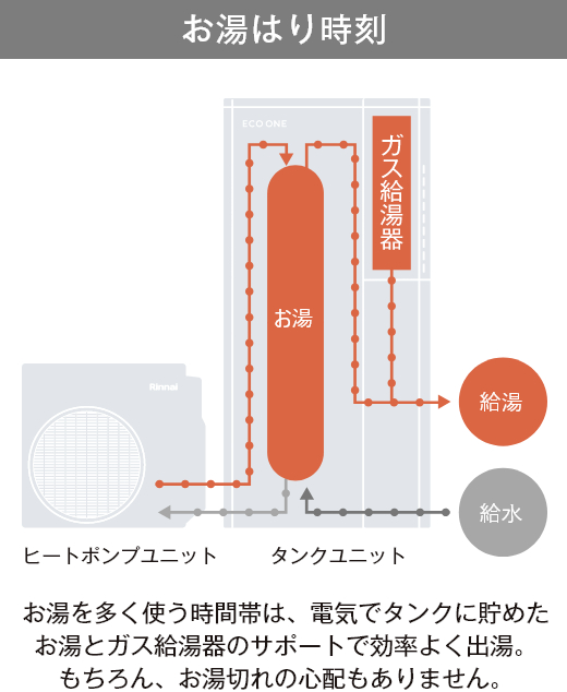 お湯はり時刻：お湯を多く使う時間帯は、電気タンクに貯めたお湯とガス給湯器のサポートで効率よく出湯。もちろん、お湯切れの心配もありません。