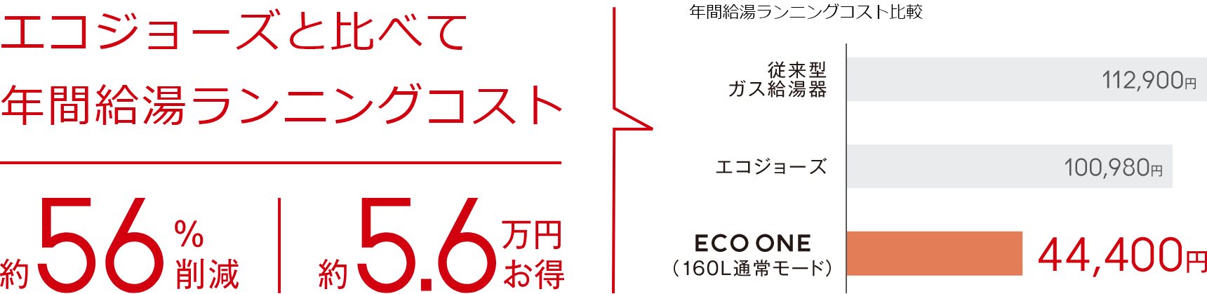 エコジョーズと比べて年間給湯ランニングコストが約56％削減、約5.6万円お得