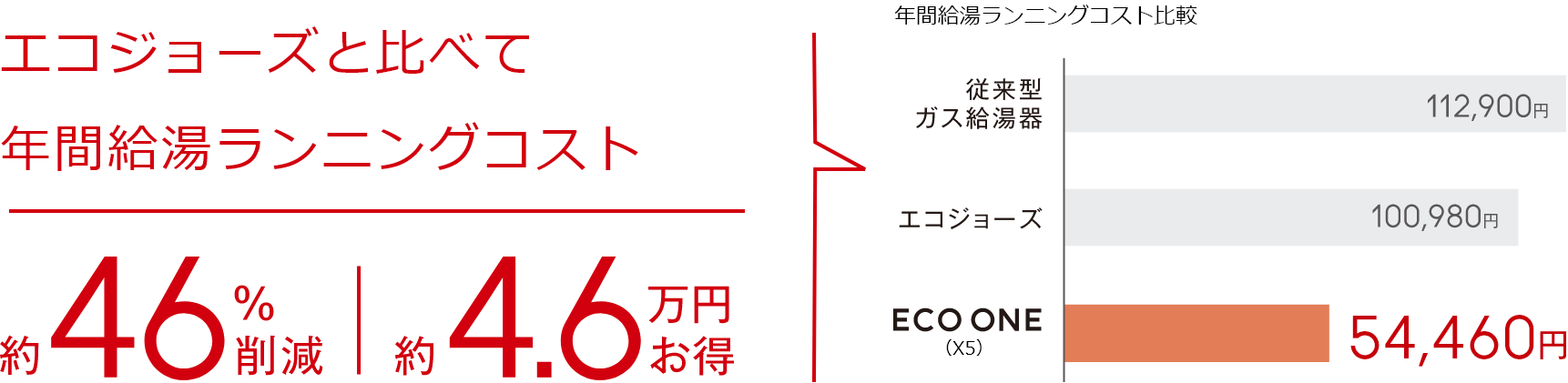 エコジョーズと比べて年間給湯ランニングコストが約46％削減、約4.6万円お得