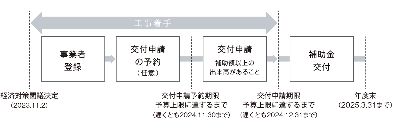 補助事業者 申請の流れ 説明図