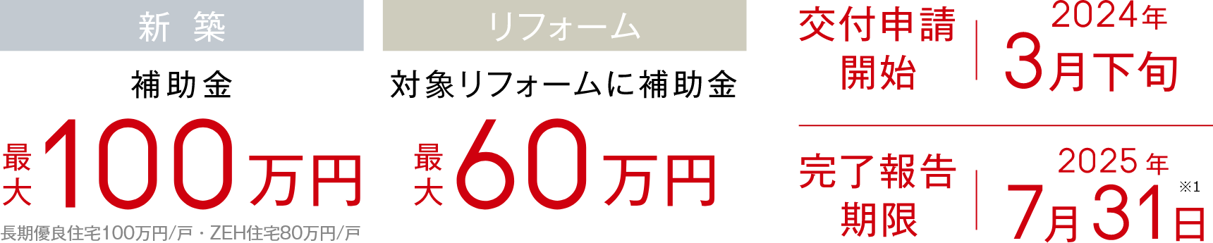 新築 補助金最大100万円（長期優良住宅100万円/戸・ZEH住宅80万円/戸）／リフォーム 対象リフォームに補助金最大60万円／交付申請開始：2024年3月下旬　完了報告期限：2025年7月31日※1