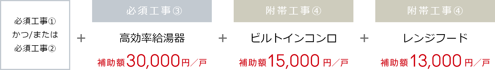 ＜必須工事①かつ/または必須工事②＞