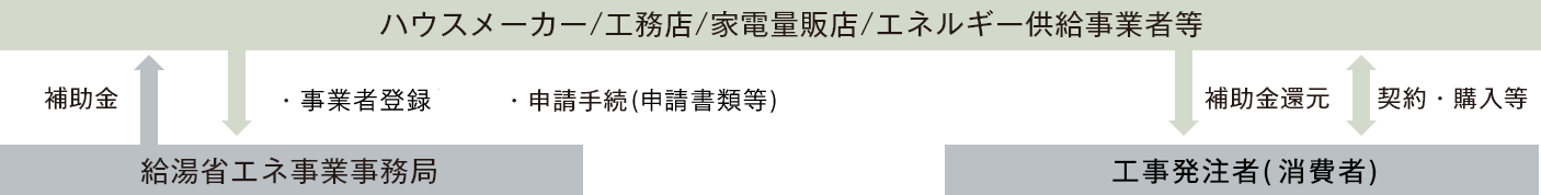 給湯省エネ事業 ハウスメーカー／工務店／家電量販店／エネルギー供給事業者等 説明図