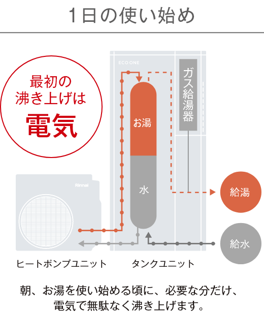 １日の使い始め：＜最初の湧き上げは電気＞朝、お湯を使い始める頃に、必要な分だけ、電気で無駄なく沸き上げます。