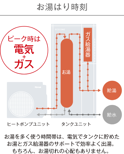 お湯はり時刻：＜ピーク時は電気＋ガス＞お湯を多く使う時間帯は、電気タンクに貯めたお湯とガス給湯器のサポートで効率よく出湯。もちろん、お湯切れの心配もありません。