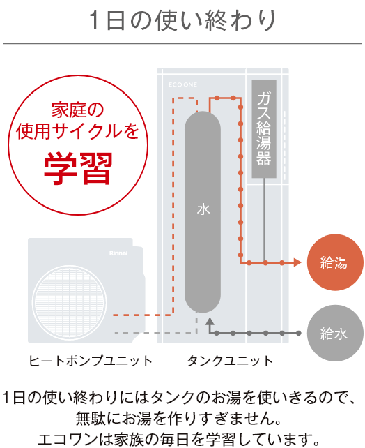 1日の使い終わり：＜家庭の使用サイクルを学習＞1日の使い終わりにはタンクのお湯を使いきるので、無駄にお湯を作りすぎません。エコワンは家族の毎日を学習しています。