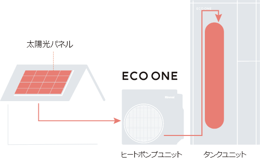 ECO ONE 160L の仕組み図