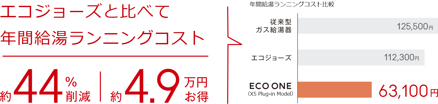 エコジョーズと比べて年間給湯ランニングコストが約44％削減、約4.9万円お得