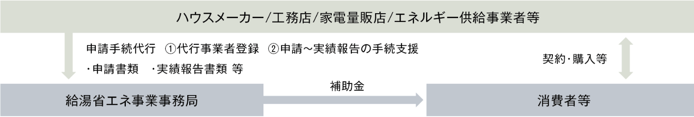 給湯省エネ事業 ハウスメーカー／工務店／家電量販店／エネルギー供給事業者等 説明図