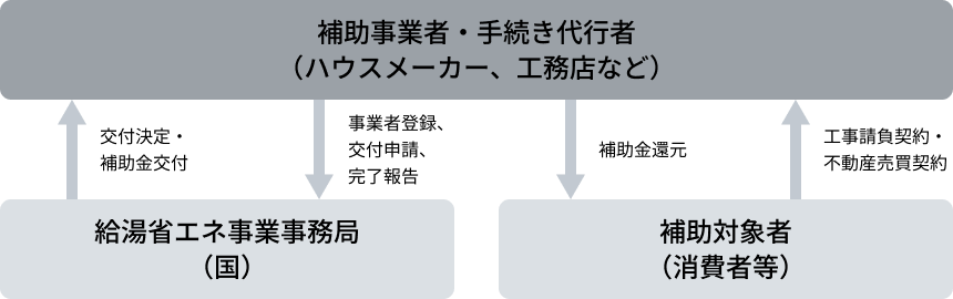 給湯省エネ事業 ハウスメーカー／工務店／家電量販店／エネルギー供給事業者等 説明図