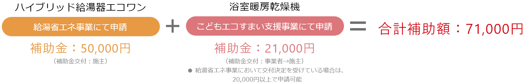 「ハイブリッド給湯器エコワン」給湯省エネ事業にて申請 補助金：50,000円＋「浴室暖房乾燥機」こどもエコすまい支援事業にて申請 補助金：21,000円（20,000円以上で申請可能）＝合計補助額：71,000円