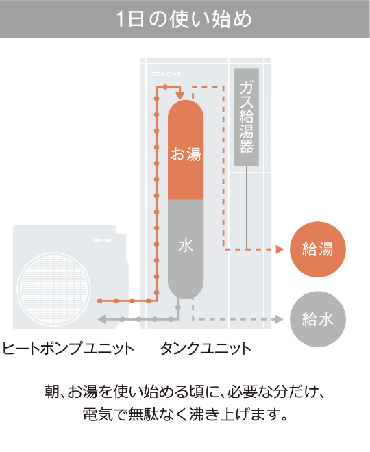 1日の使い始め：朝、お湯を使い始める頃に、必要な分だけ、電気で無駄なく湧き上げます。