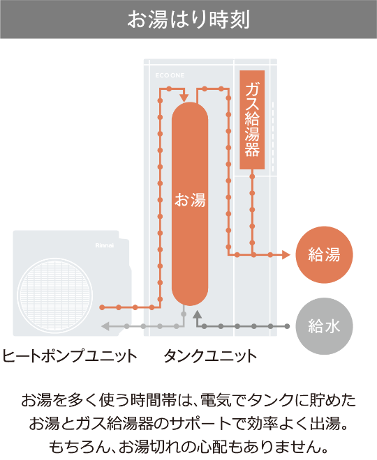 お湯はり時刻：お湯を多く使う時間帯は、電気タンクに貯めたお湯とガス給湯器のサポートで効率よく出湯。もちろん、お湯切れの心配もありません。