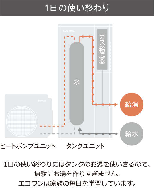 1日の使い終わり：タンクのお湯を使い切るので、無駄にお湯を作りすぎません。エコワンは家族の毎日を学習しています。