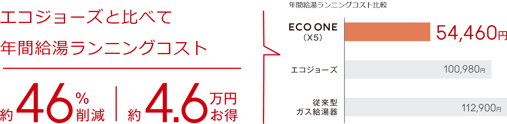 エコジョーズと比べて年間給湯ランニングコストが約46％削減、約4.6万円お得