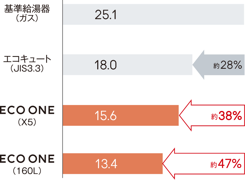 ECO ONE 160L 約45%／ECO ONE X5 約38%