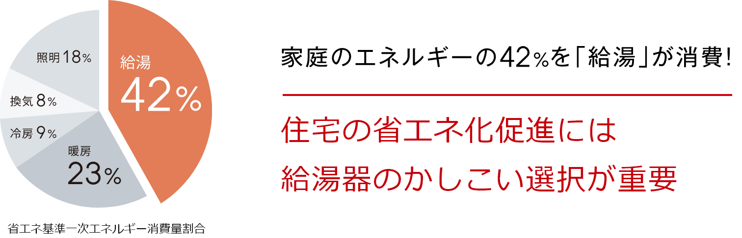 家庭のエネルギーの42％を給油が消費!