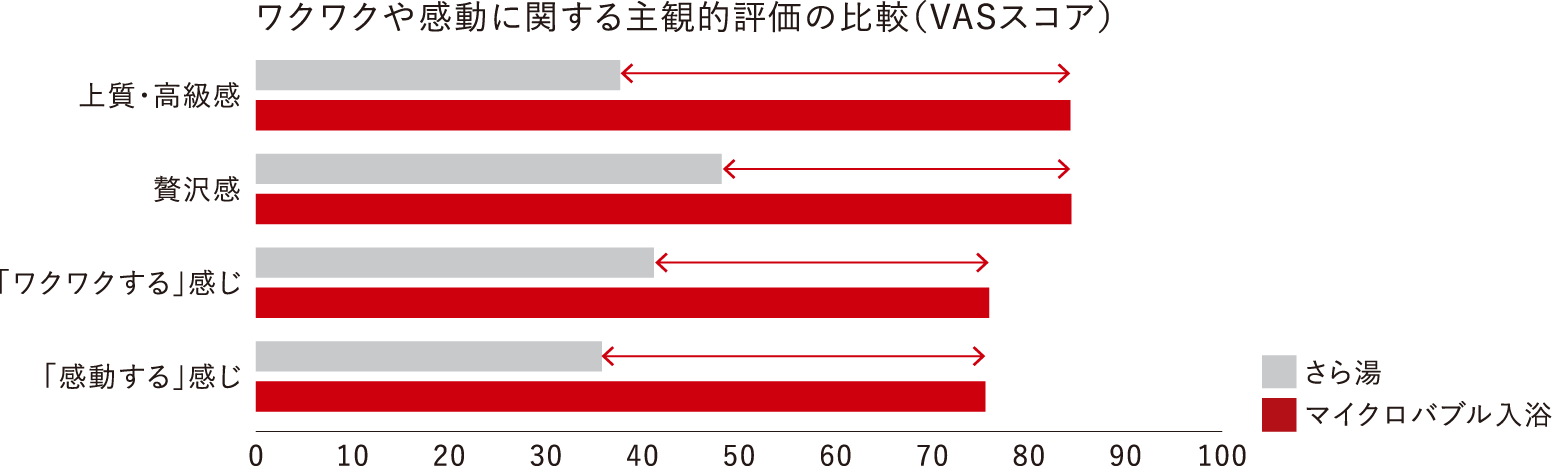 ワクワクや感動に関する主観的評価の比較(VASスコア)