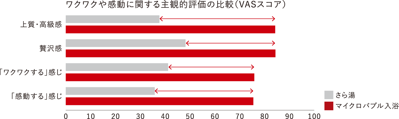 ワクワクや感動に関する主観的評価の比較（VASスコア）