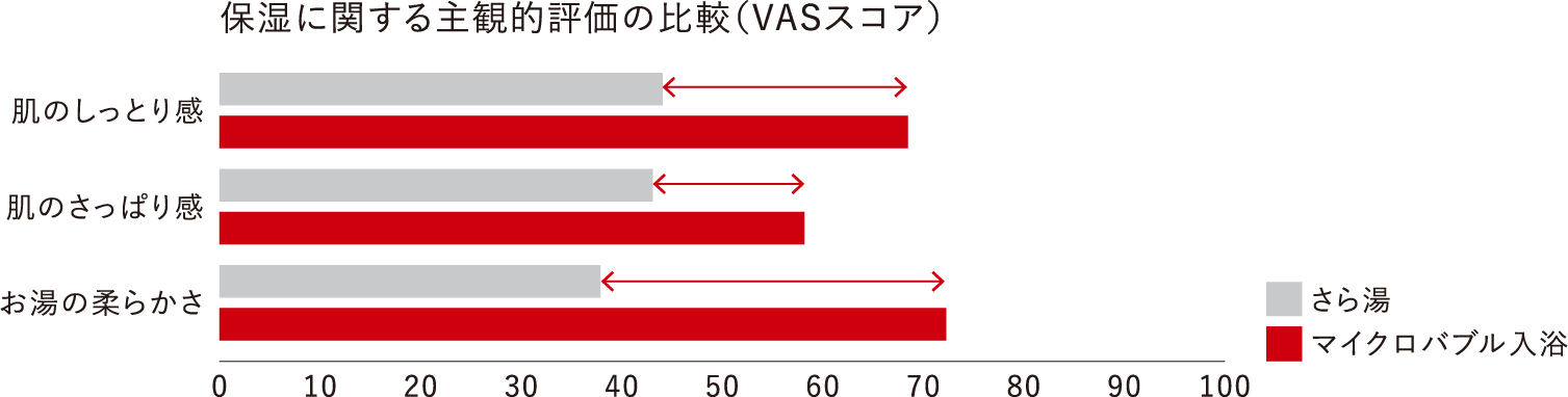 保湿に関する主観的評価の比較（VASスコア）