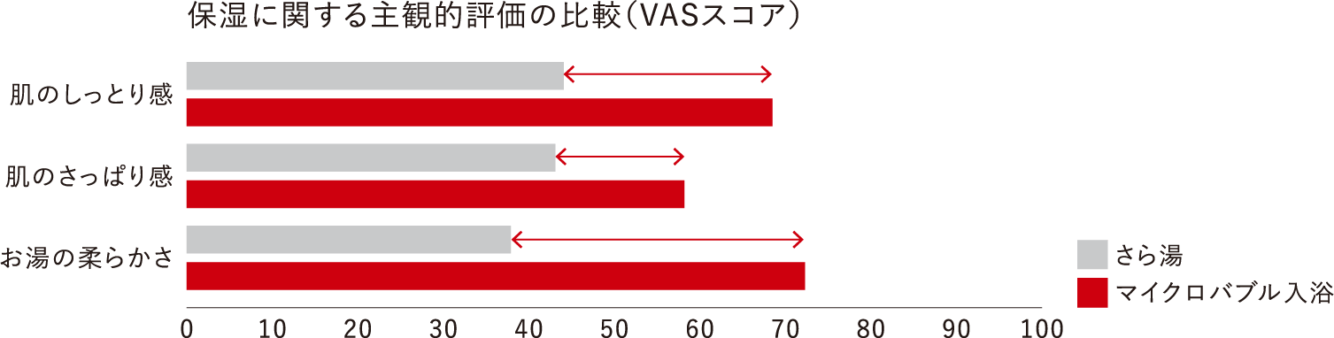 保湿に関する主観的評価の比較(VASスコア)