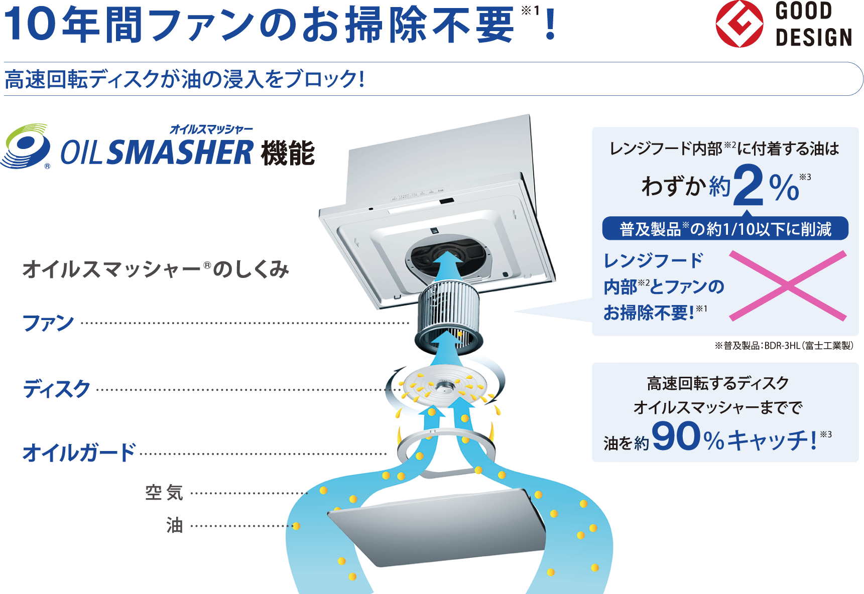 10年間ファンのお掃除不要※1！