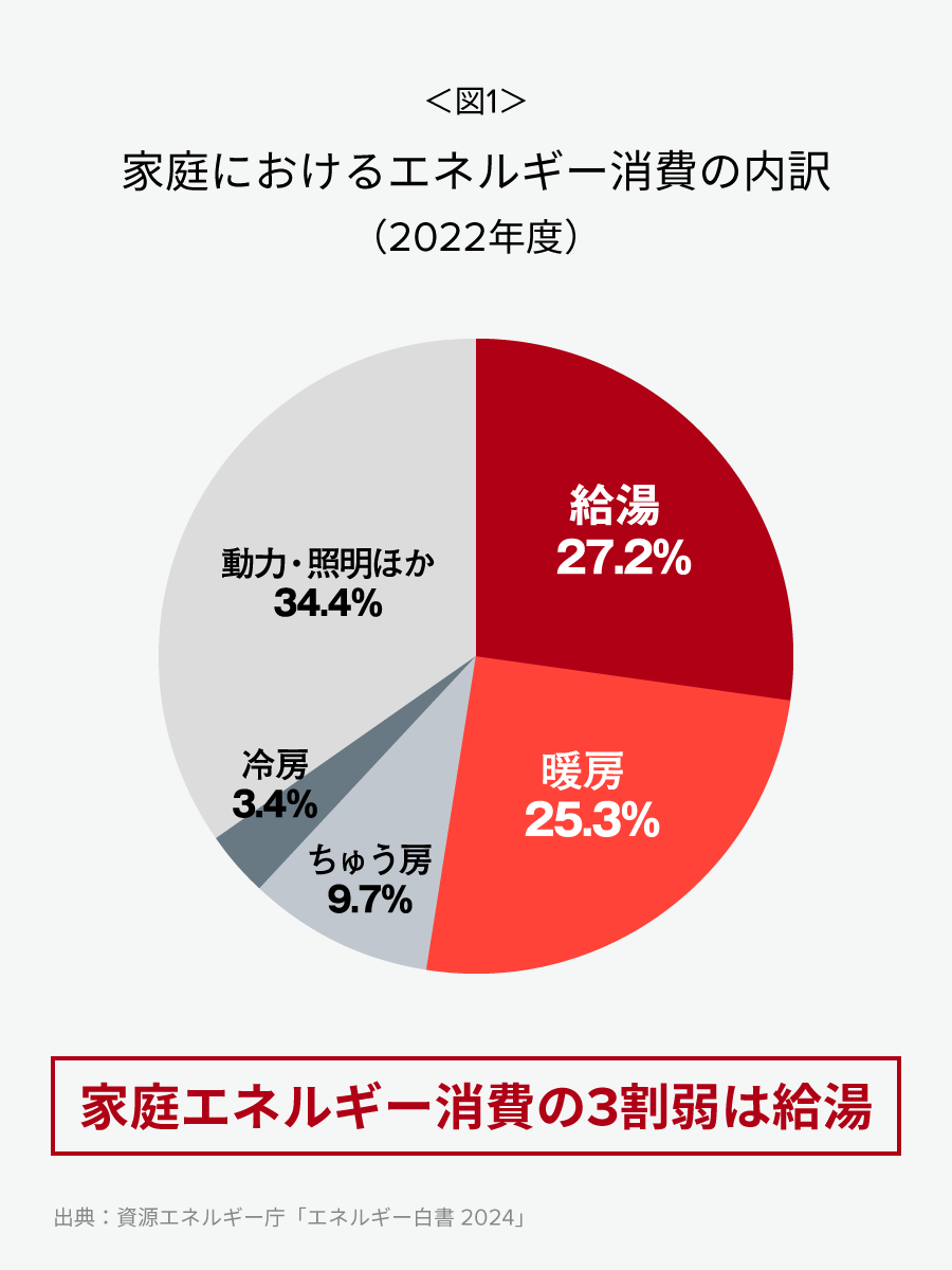 <図1>家庭におけるエネルギー消費の内訳(2022年度)