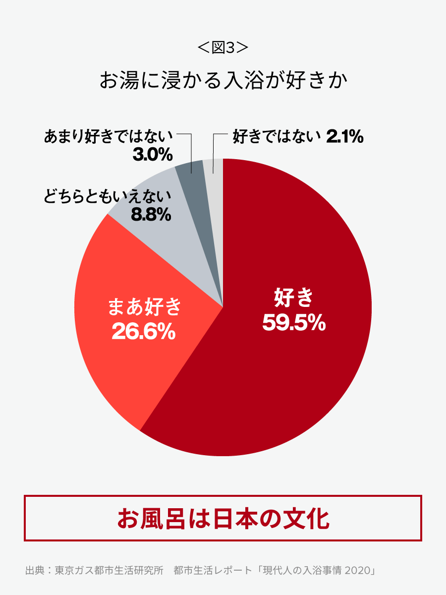 <図3>お湯に浸かる入浴が好きか