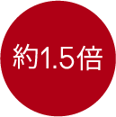 約1.5倍