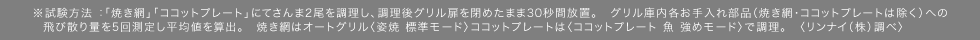 ※ 試験方法 ：「焼き網」「ココットプレート」にてさんま2尾を調理し、調理後グリル扉を閉めたまま30秒間放置。グリル庫内各お手入れ部品（焼き網・ココットプレートは除く）への飛び散り量を5回測定し平均値を算出。焼き網はオートグリル〈姿焼 標準モード〉ココットプレートは〈ココットプレート 魚 強めモード〉で調理。〈リンナイ（株）調べ〉