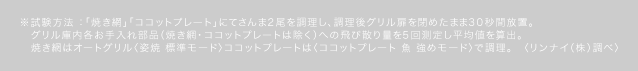 ※ 試験方法 ：「焼き網」「ココットプレート」にてさんま2尾を調理し、調理後グリル扉を閉めたまま30秒間放置。グリル庫内各お手入れ部品（焼き網・ココットプレートは除く）への飛び散り量を5回測定し平均値を算出。焼き網はオートグリル〈姿焼 標準モード〉ココットプレートは〈ココットプレート 魚 強めモード〉で調理。〈リンナイ（株）調べ〉