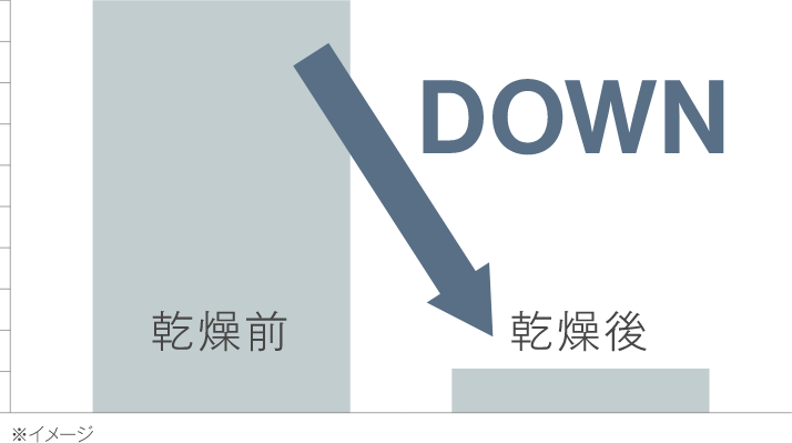 乾燥前 → 乾燥後 DOWN