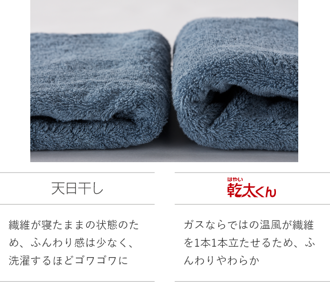天日干し 繊維が寝たままの状態のため、ふんわり感は少なく、洗濯するほどゴワゴワに はやい乾太くん ガスならではの温風が繊維を1本1本立たせるため、ふんわりやわらか