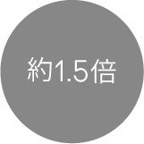 約1.5倍