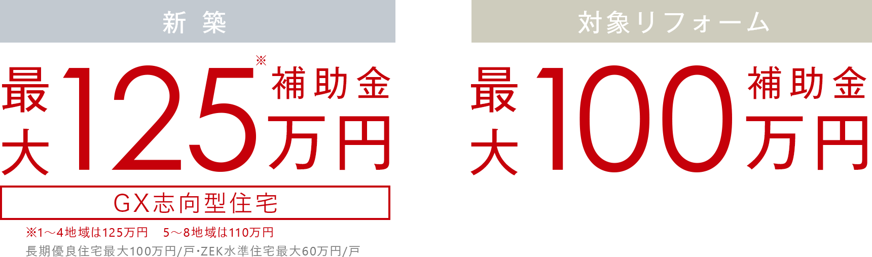 新築 補助金最大160万円【GX志向型住宅160万円/戸】（長期優良住宅最大100万円/戸・ZEH住宅最大60万円/戸）／対象リフォーム 補助金最大60万円（Sタイプ上限60万円/戸・Aタイプ上限40万円/戸）