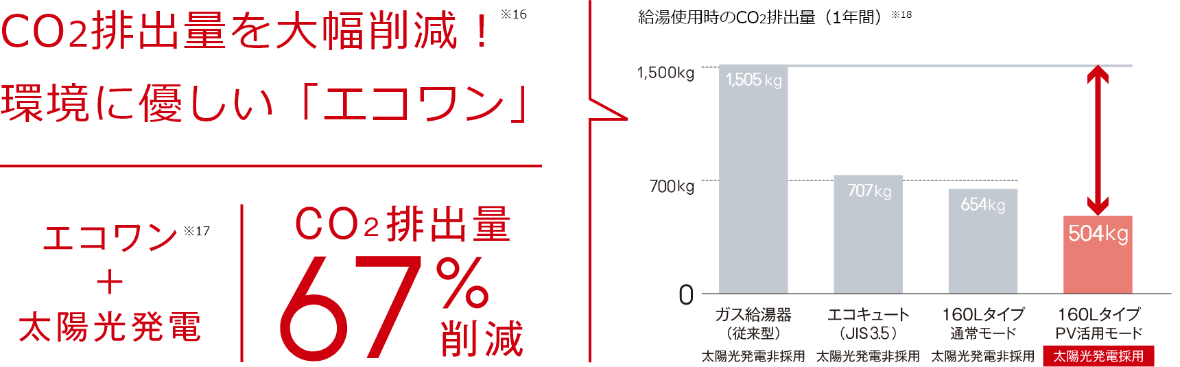 CO2排出量を大幅削減！※16　環境に優しい「エコワン」／エコワン※17 ＋太陽光発電で、CO2排出量67％削減