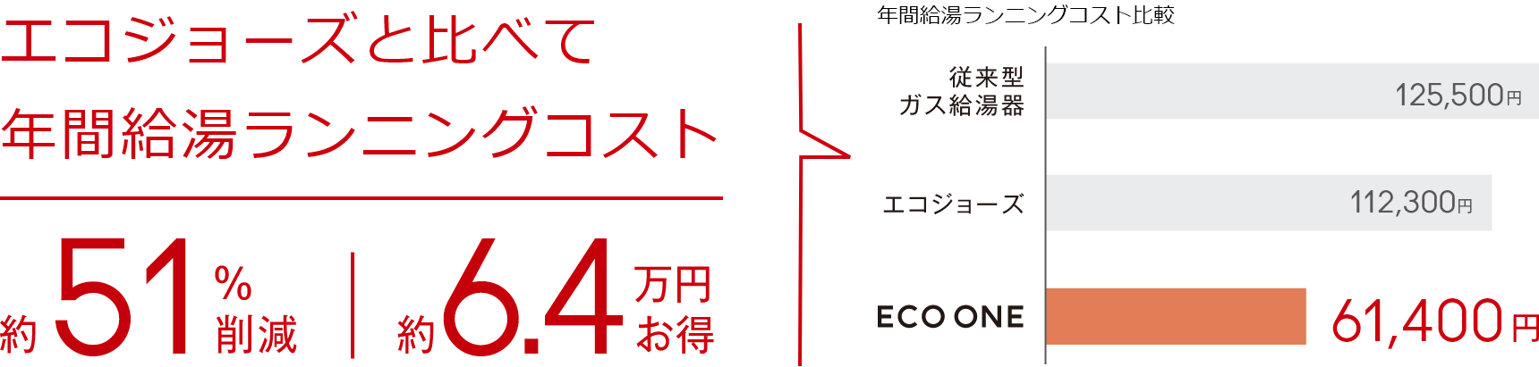 エコジョーズと比べて年間給湯ランニングコストが約51％削減、約6.4万円お得