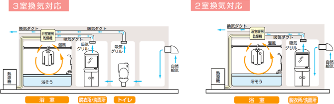 3室換気対応／2室換気対応